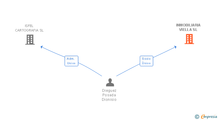 Vinculaciones societarias de INMOBILIARIA VIELLA SL