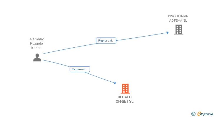 Vinculaciones societarias de DEDALO OFFSET SL