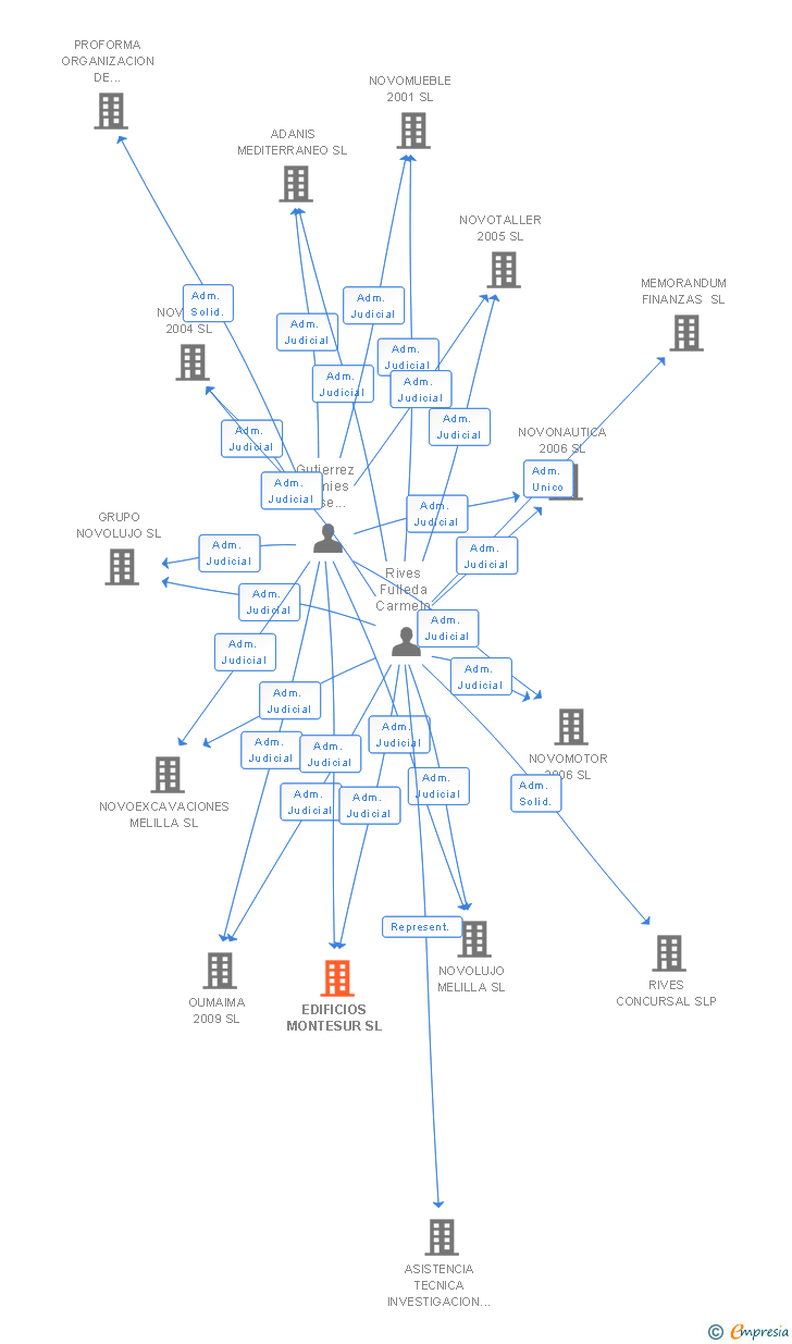 Vinculaciones societarias de EDIFICIOS MONTESUR SL