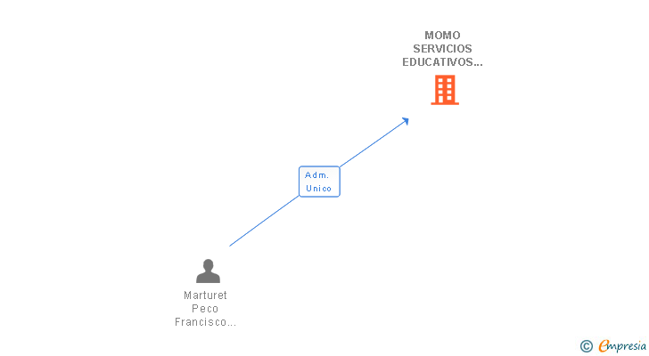 Vinculaciones societarias de MOMO SERVICIOS EDUCATIVOS Y DE TIEMPO LIBRE SL (EXTINGUIDA)