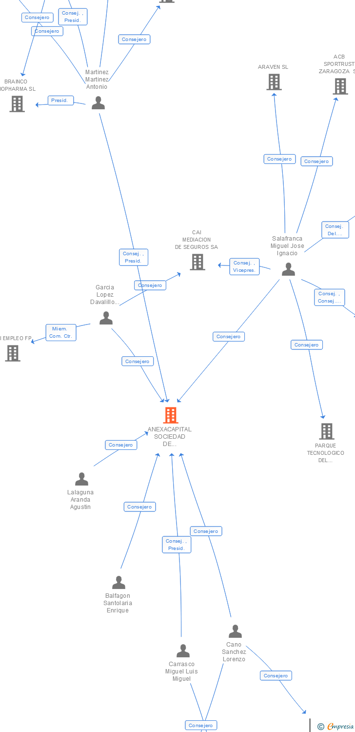 Vinculaciones societarias de ANEXACAPITAL SA