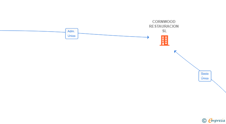 Vinculaciones societarias de CORNWOOD RESTAURACION SL