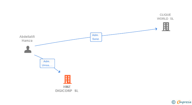 Vinculaciones societarias de HMZ DIGICORP SL