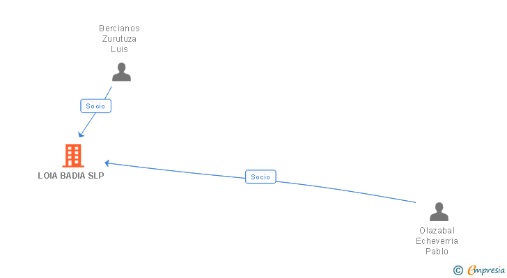 Vinculaciones societarias de LOIA BADIA SL