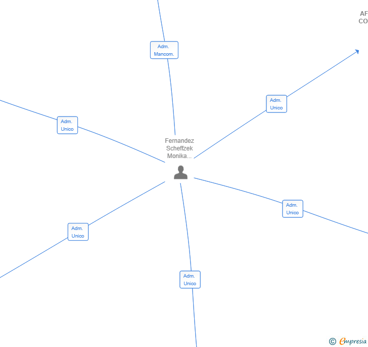 Vinculaciones societarias de AFFAMATA COCINA SL