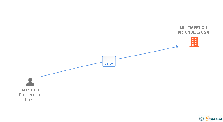 Vinculaciones societarias de MULTIGESTION ARTUNDUAGA SA
