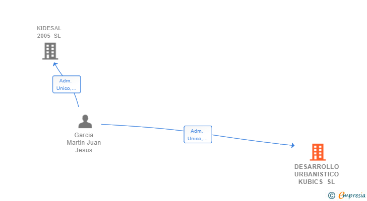Vinculaciones societarias de DESARROLLO URBANISTICO KUBICS SL