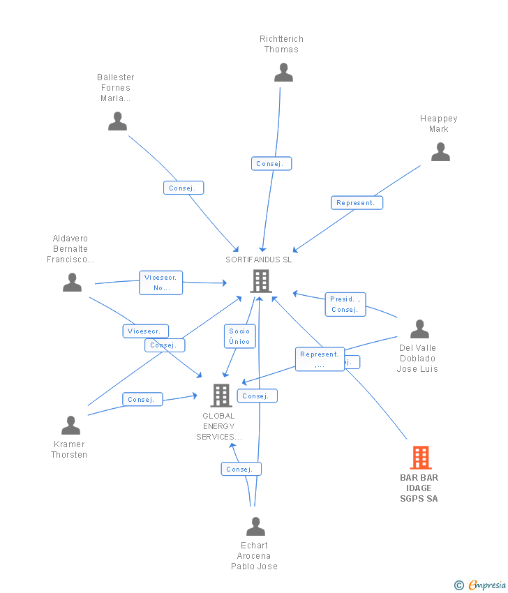 Vinculaciones societarias de BAR BAR IDAGE SGPS SA