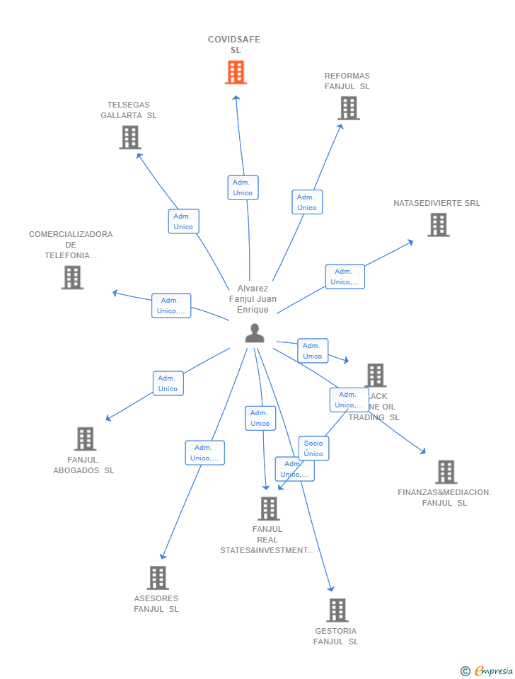 Vinculaciones societarias de COVIDSAFE SL