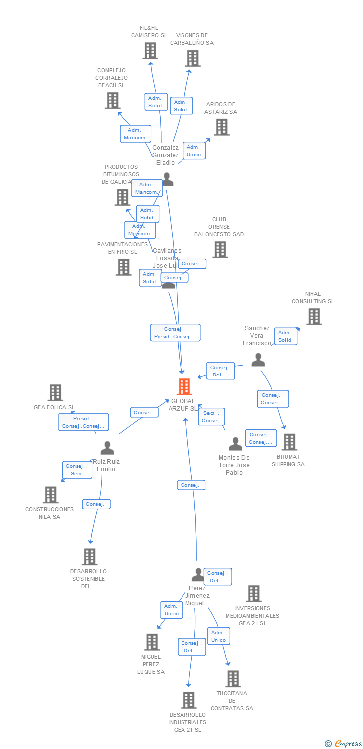 Vinculaciones societarias de GLOBAL ARZUF SL