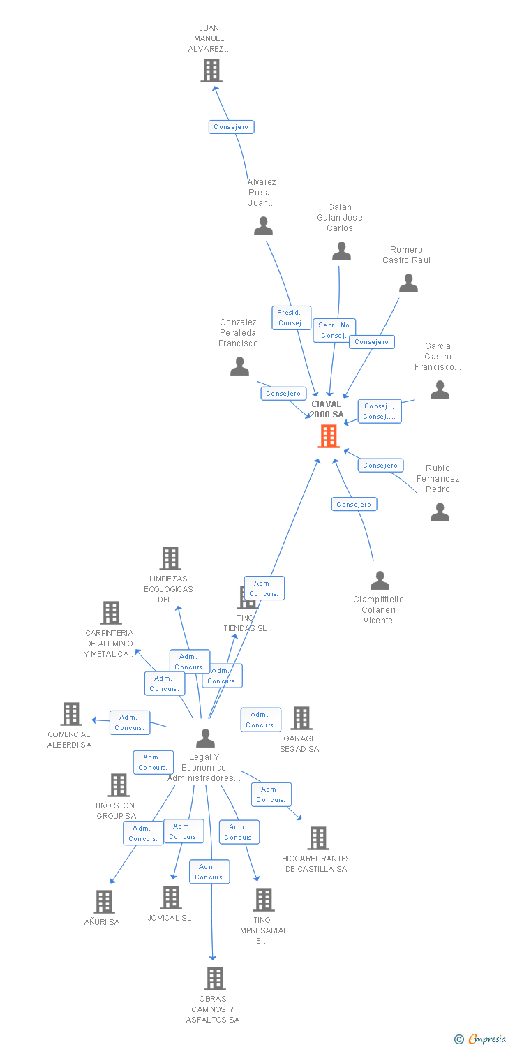 Vinculaciones societarias de CIAVAL 2000 SA