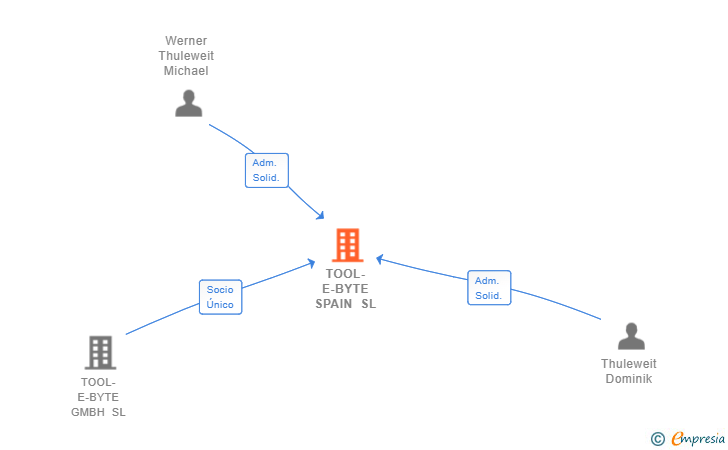 Vinculaciones societarias de TOOL-E-BYTE SPAIN SL