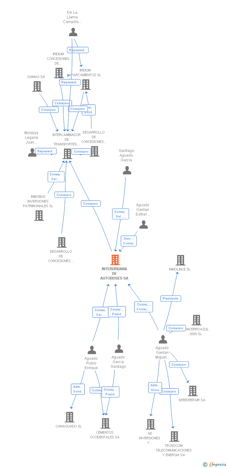 Vinculaciones societarias de INTERURBANA DE AUTOBUSES SA