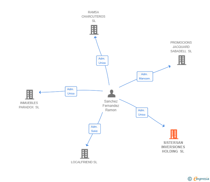 Vinculaciones societarias de SISTERSAN INVERSIONES HOLDING SL