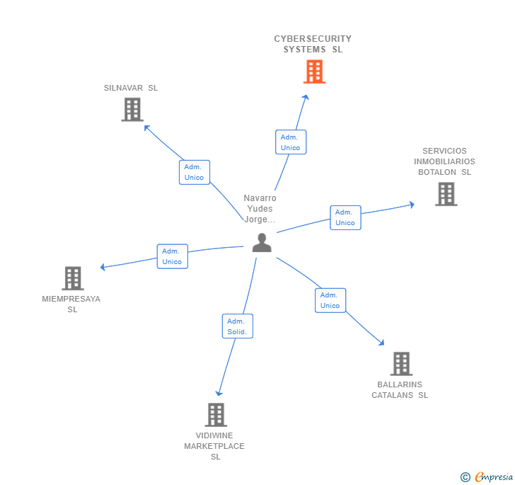 Vinculaciones societarias de CYBERSECURITY SYSTEMS SL