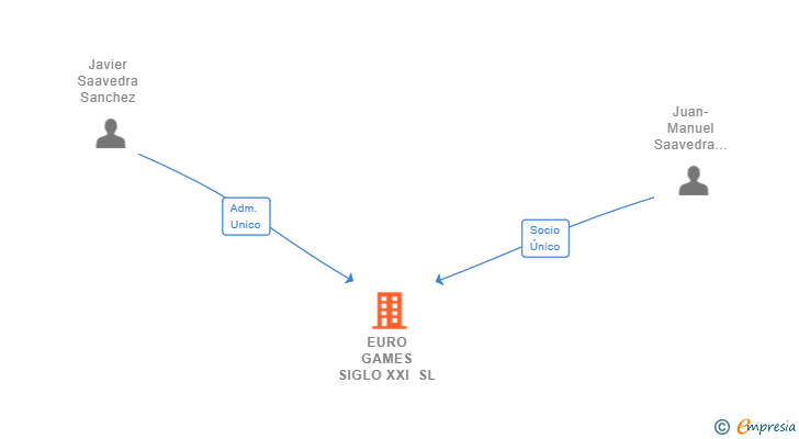 Vinculaciones societarias de EURO GAMES SIGLO XXI SL