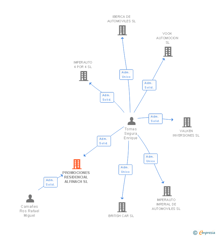 Vinculaciones societarias de PROMOCIONES RESIDENCIAL ALFINACH SL