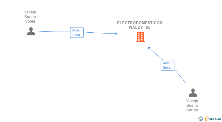 Vinculaciones societarias de ELECTRODOMESTICOS WALDY SL