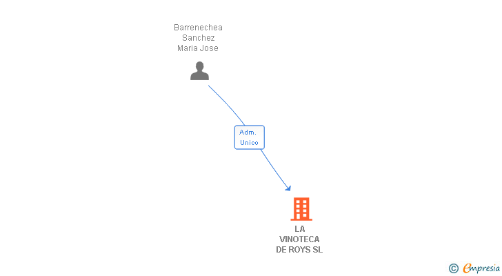 Vinculaciones societarias de LA VINOTECA DE ROYS SL