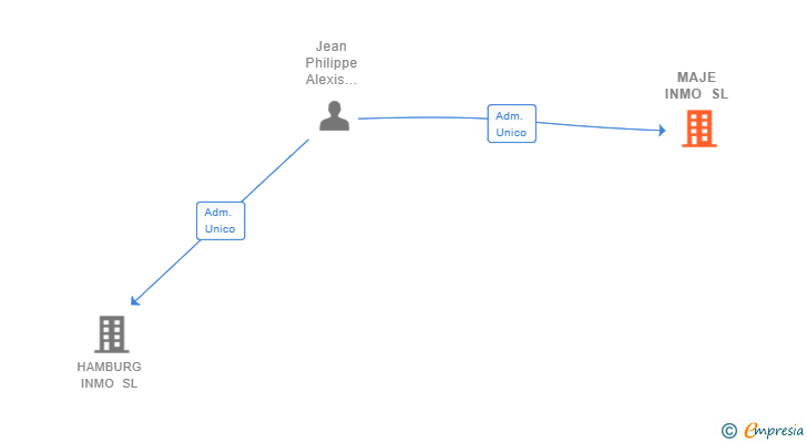 Vinculaciones societarias de MAJE INMO SL