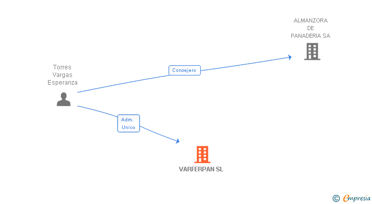 Vinculaciones societarias de VARFERPAN SL