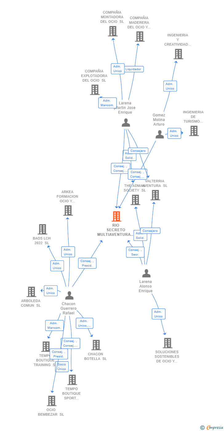 Vinculaciones societarias de RIO SECRETO MULTIAVENTURA SL