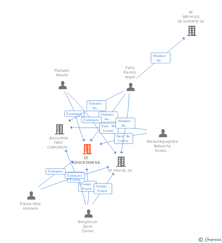 Vinculaciones societarias de EF EDUCATION SA