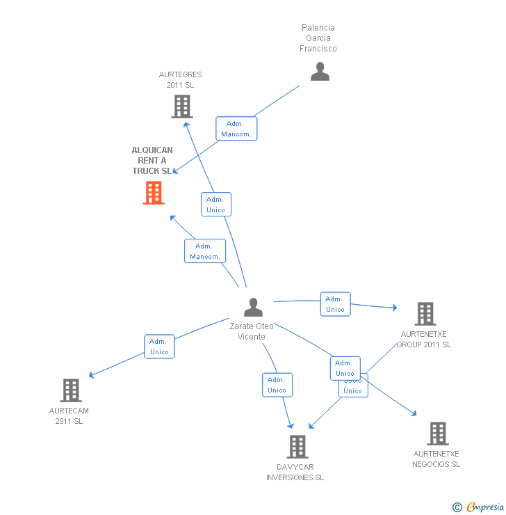 Vinculaciones societarias de ALQUICAN RENT A TRUCK SL