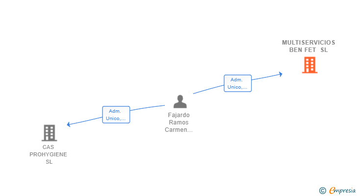 Vinculaciones societarias de MULTISERVICIOS BEN FET SL
