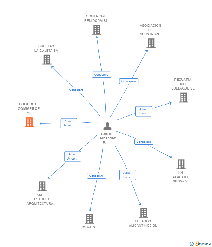 Vinculaciones societarias de FOOD & E-COMMERCE SL