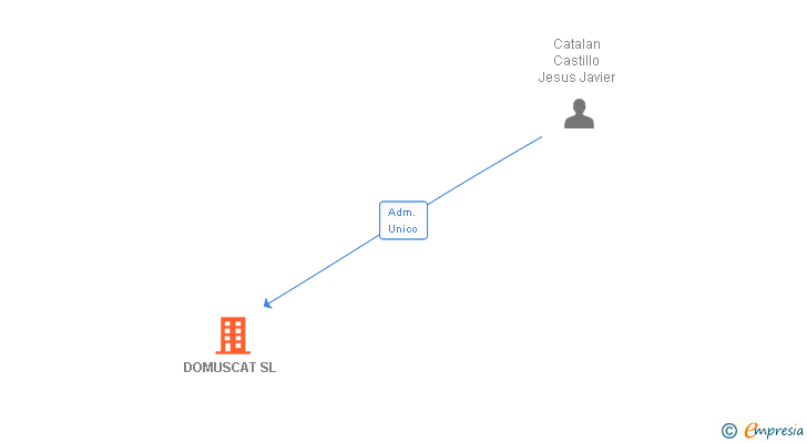 Vinculaciones societarias de DOMUSCAT SL