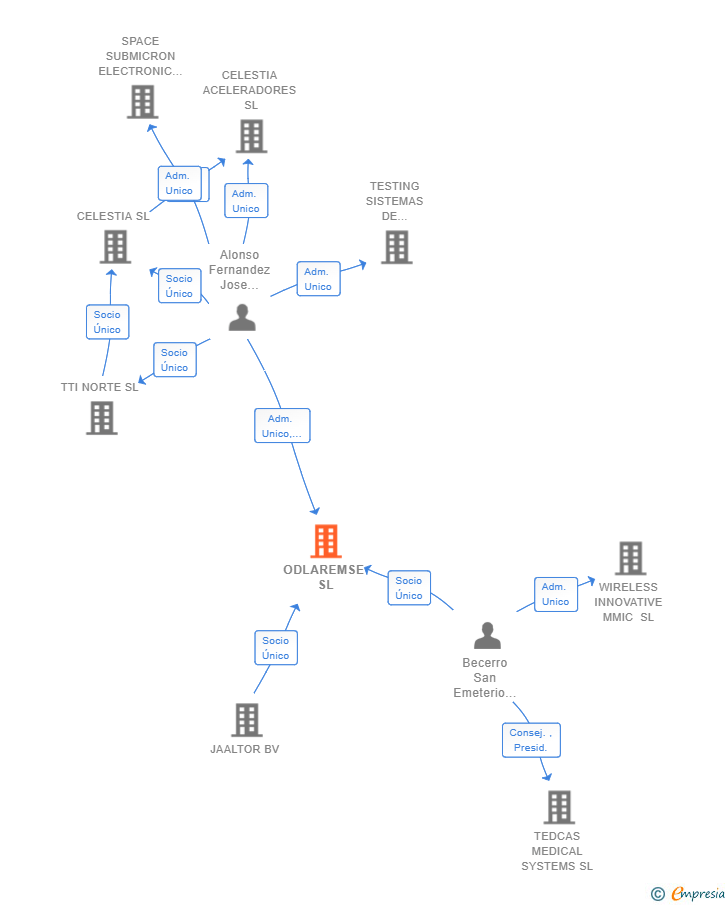 Vinculaciones societarias de ODLAREMSE SL