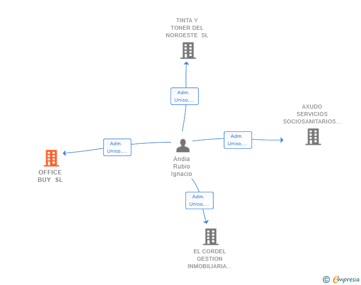 Vinculaciones societarias de OFFICE BUY SL