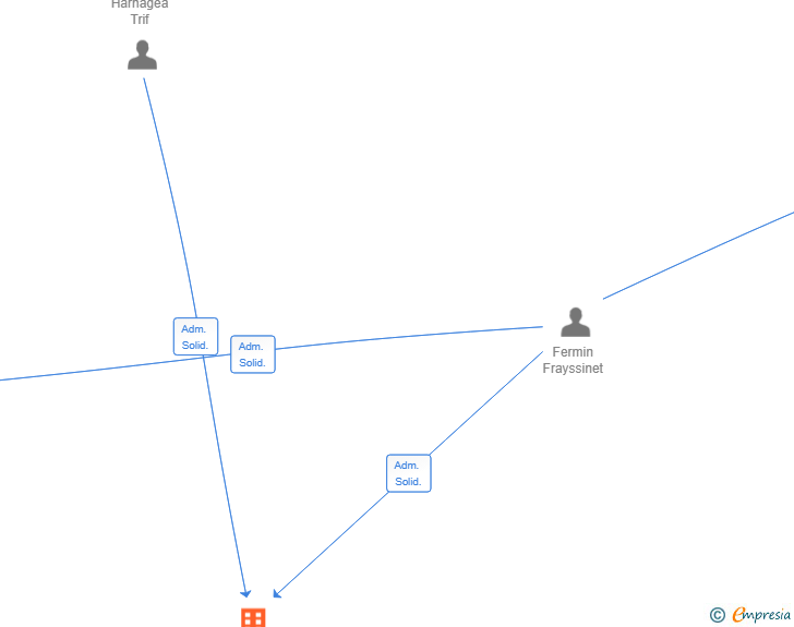 Vinculaciones societarias de EVENTLINKEVER SL