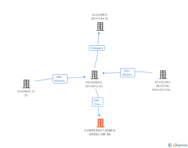 Vinculaciones societarias de CONSTRUCCIONES URDECON SA