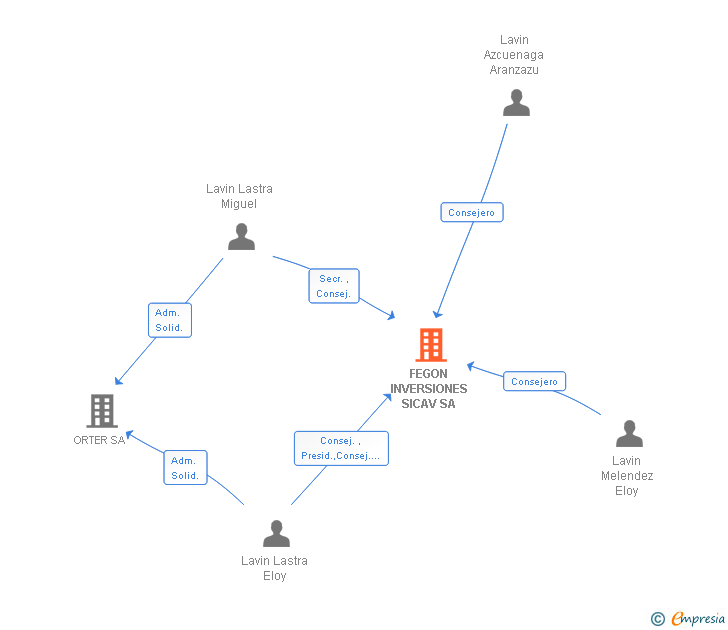 Vinculaciones societarias de FEGON INVERSIONES SICAV SA