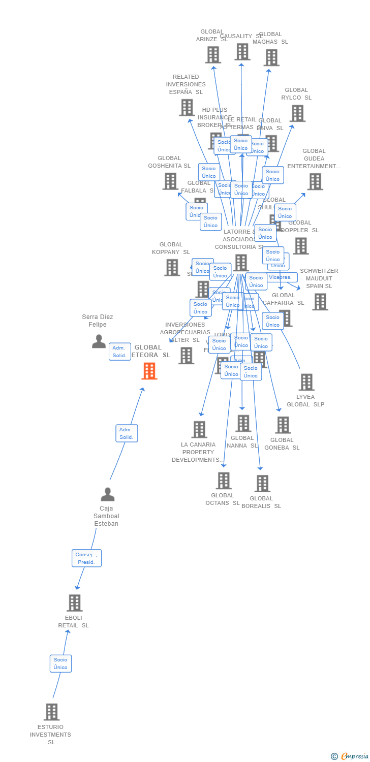 Vinculaciones societarias de GLOBAL METEORA SL