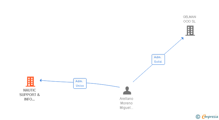 Vinculaciones societarias de NAUTIC SUPPORT & INFO SYSTEMS SL