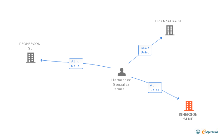 Vinculaciones societarias de INHERGON SL