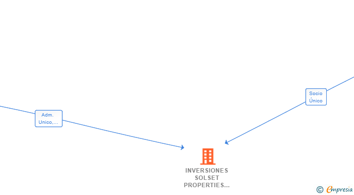 Vinculaciones societarias de INVERSIONES SOLSET PROPERTIES SL