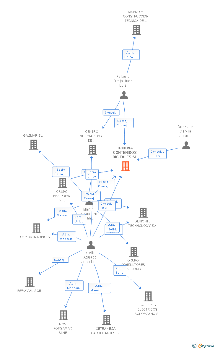 Vinculaciones societarias de TRIBUNA CONTENIDOS DIGITALES SL
