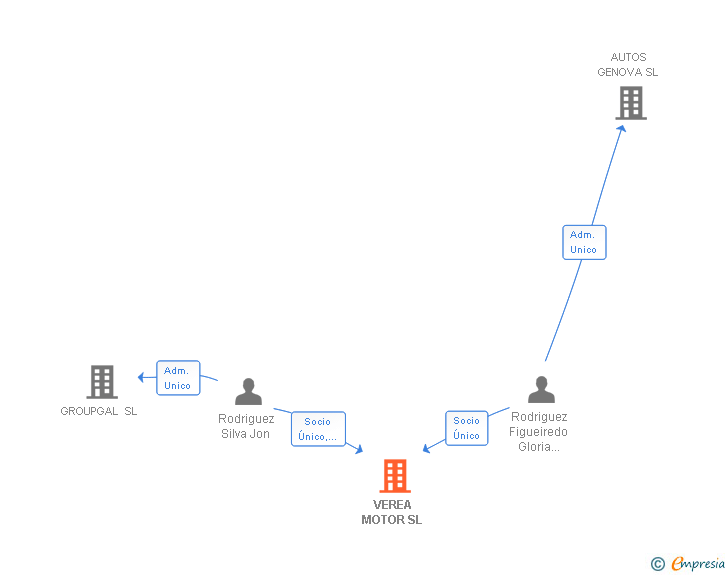 Vinculaciones societarias de VEREA MOTOR SL