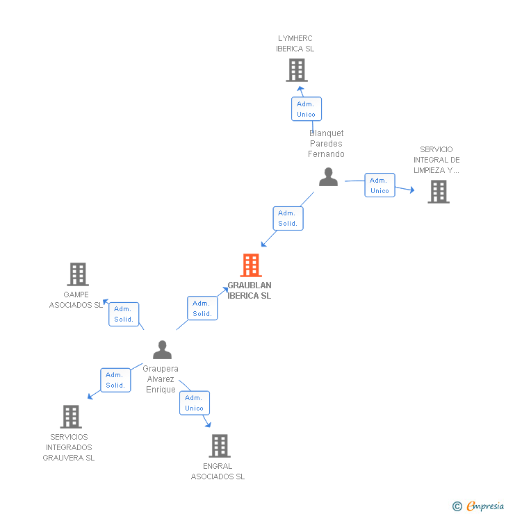 Vinculaciones societarias de GRAUBLAN IBERICA SL