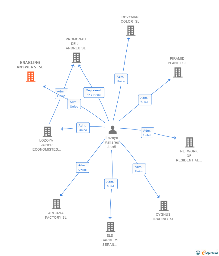 Vinculaciones societarias de ENABLING ANSWERS SL