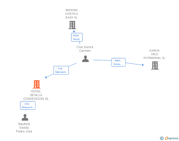 Vinculaciones societarias de HOTEL SEVILLA CONVENCION SL