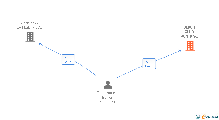 Vinculaciones societarias de BEACH CLUB PUNTA SL