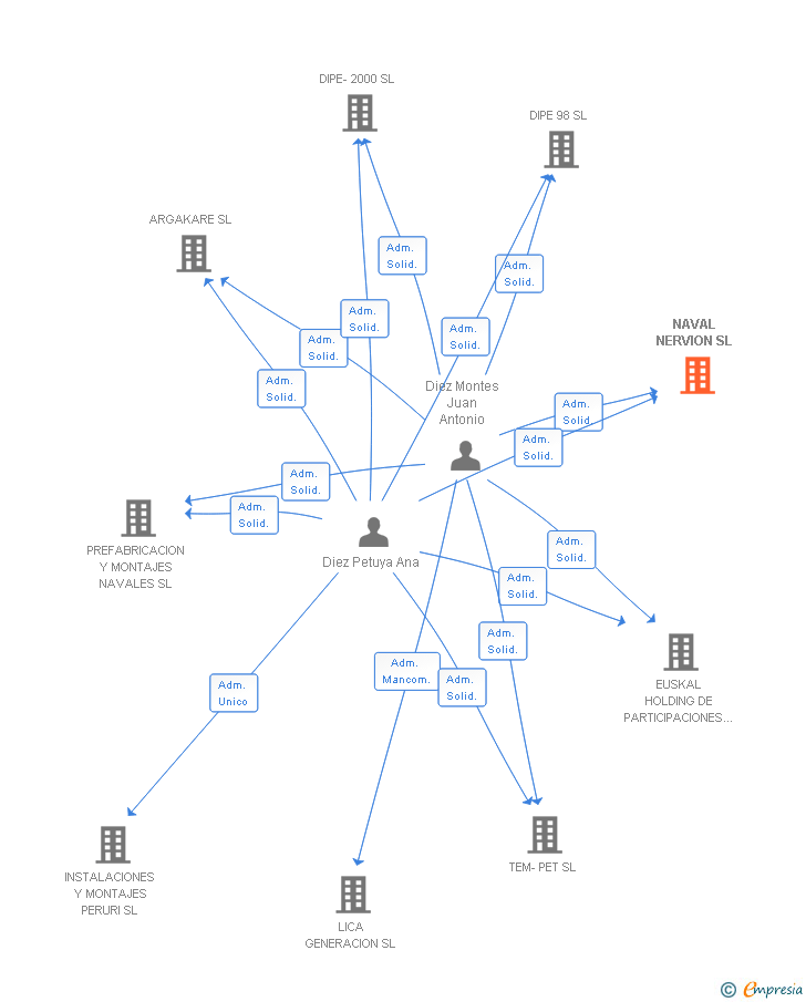 Vinculaciones societarias de NAVAL NERVION SL