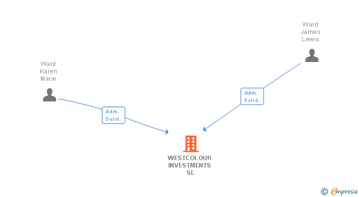 Vinculaciones societarias de WESTCOLOUR INVESTMENTS SL (EXTINGUIDA)