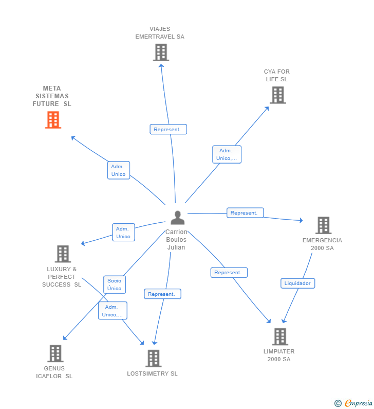 Vinculaciones societarias de META SISTEMAS FUTURE SL