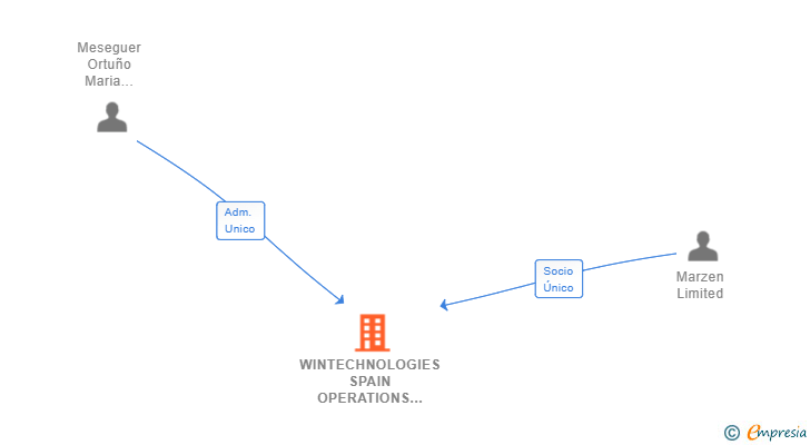 Vinculaciones societarias de WINTECHNOLOGIES SPAIN OPERATIONS SL